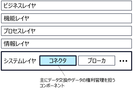 図：IDSAが提唱するリファレンスアーキテクチャモデル内のコネクタの位置づけ注5