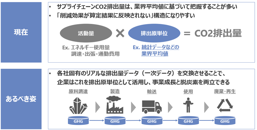 図:データ交換が必要となる背景