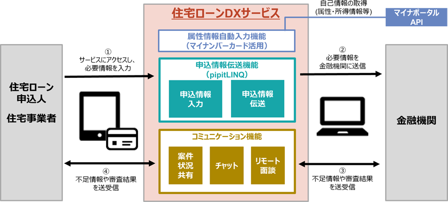 図:住宅ローン業務のDX化に向けた実証実験のイメージ