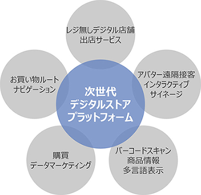 図2：次世代デジタルストアプラットフォーム構想