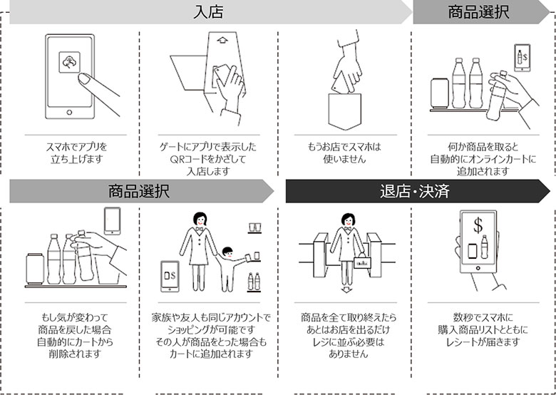 図3：顧客体験の流れ