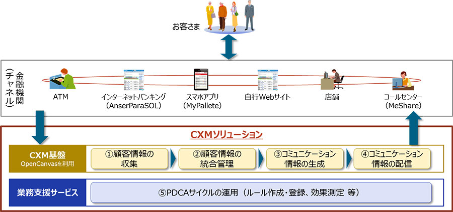金融機関におけるCXMソリューションのオムニチャネル活用
