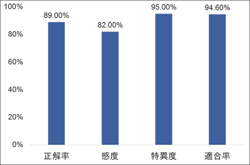 図2：附属病院患者のAIによる癌の検出精度