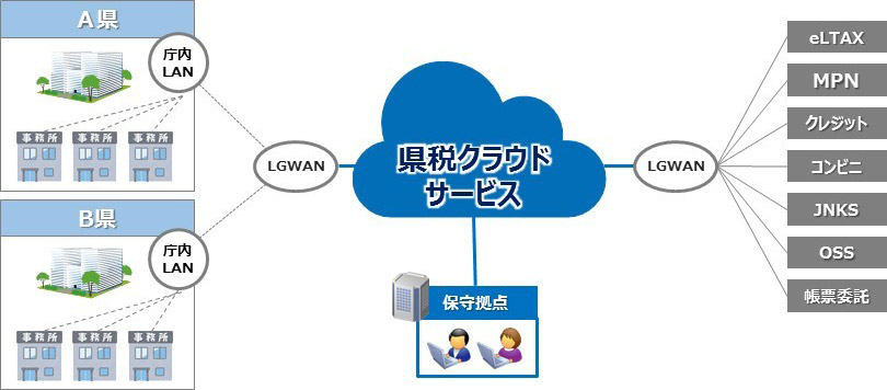 図：サービスイメージ