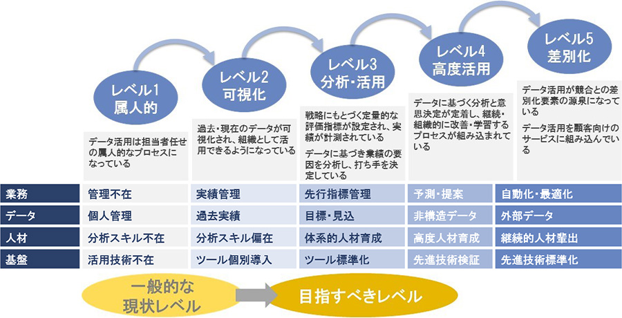 図2：顧客データ活用成熟度アセスメント
