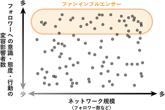図1：ファンインフルエンサーの位置づけ
