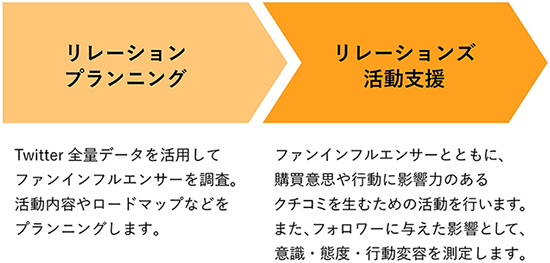 図2：サービスの流れ