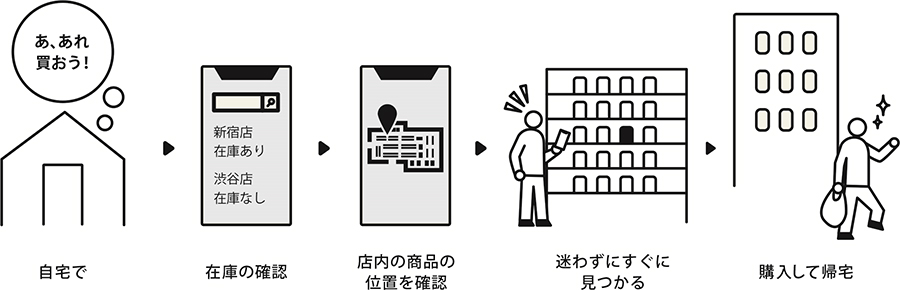 図1：本サービスによるお客さまの購買体験