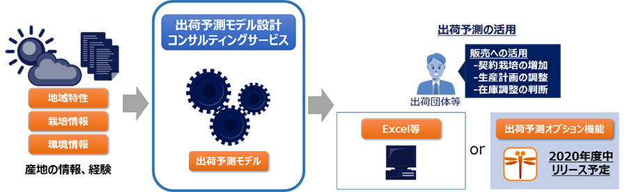 図：出荷予測モデルの活用イメージ
