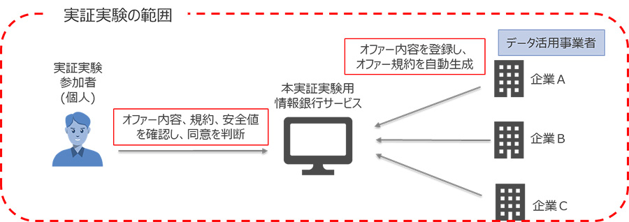 図：実証実験の流れと、サービス提供イメージ