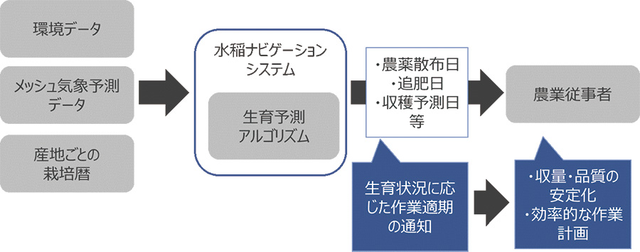 図：「水稲ナビゲーションシステム」のイメージ