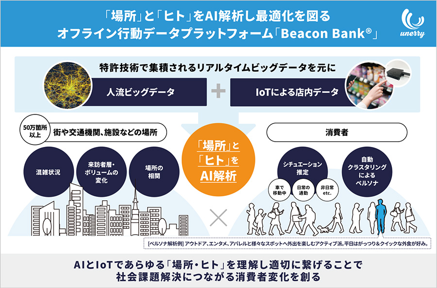 図2：オフライン行動データプラットフォーム