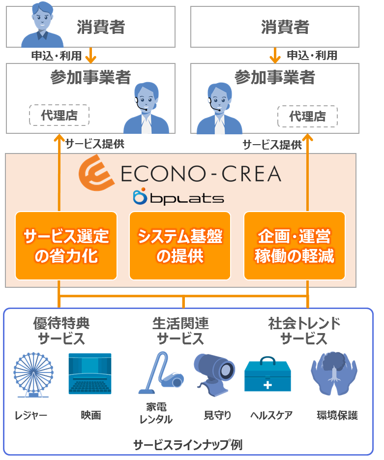 図:ECONO-CREA マーケットプレイス サービスイメージ