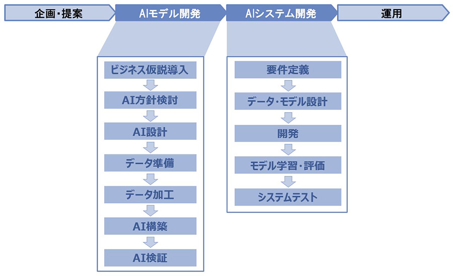 図1：AI開発プロセスの全体像