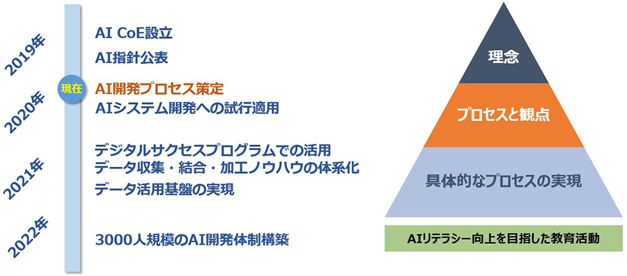 図2：AI開発プロセスの位置づけと今後の予定
