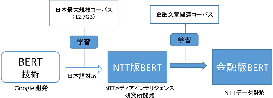 図：金融版BERTイメージ図
