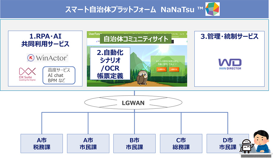 図：スマート自治体プラットフォーム イメージ図