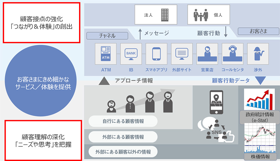 図2：共同MCIFセンターで実現する「顧客接点の強化」と「顧客理解の深化」