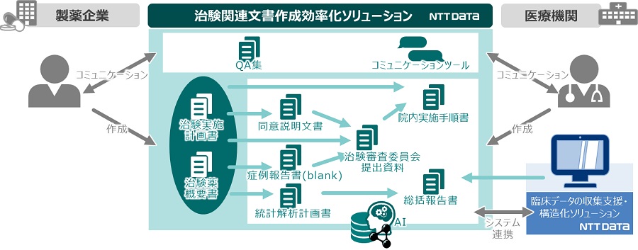 図：治験関連文書作成効率化ソリューション全体像