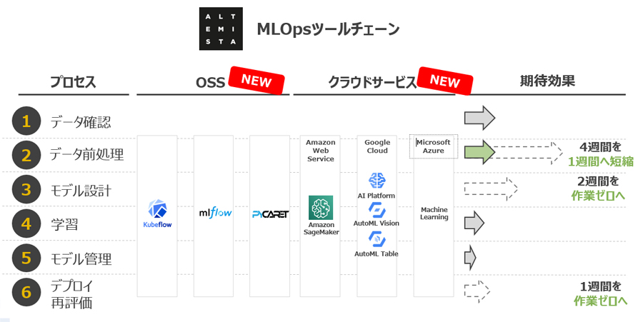 図：MLOpsサービスが提供するツールチェーン