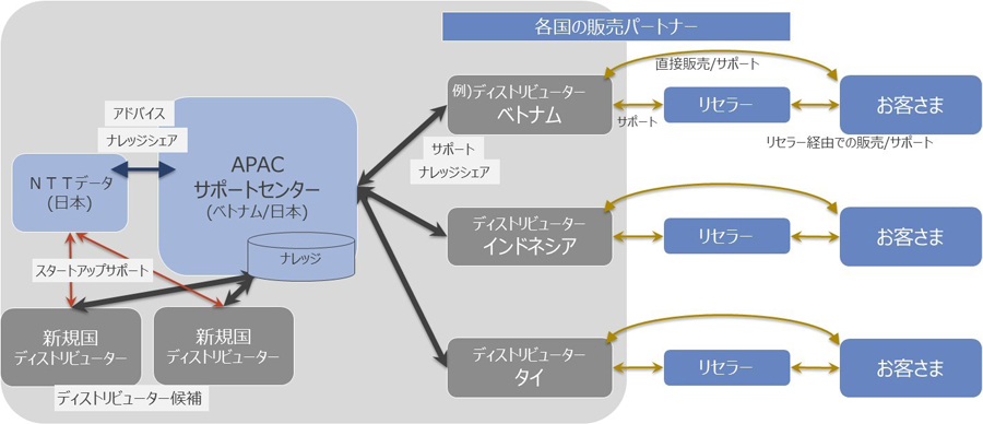 図：サポートセンター