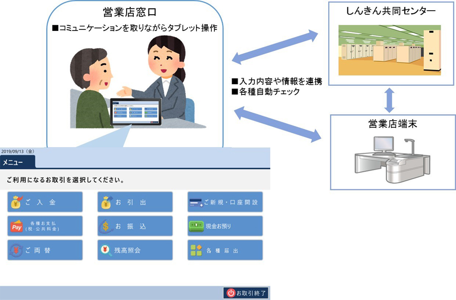 図：「営業店窓口支援システム」サービスイメージ