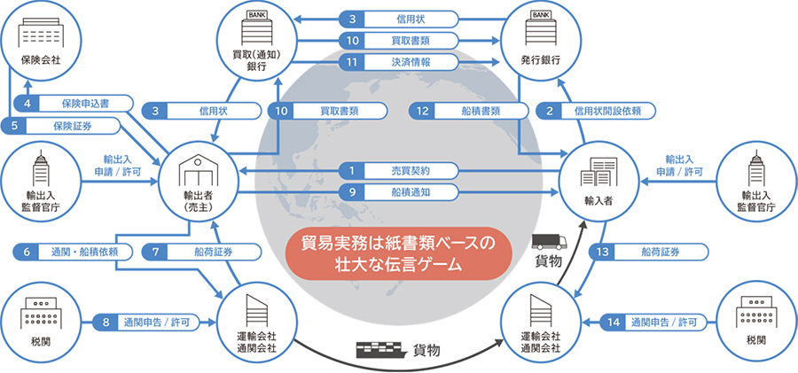 図1：TradeWaltz導入前 従来は壮大な伝言ゲーム
