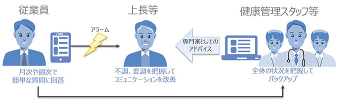 図1：HealthDataBankにおけるパルスサーベイメニューの活用イメージ