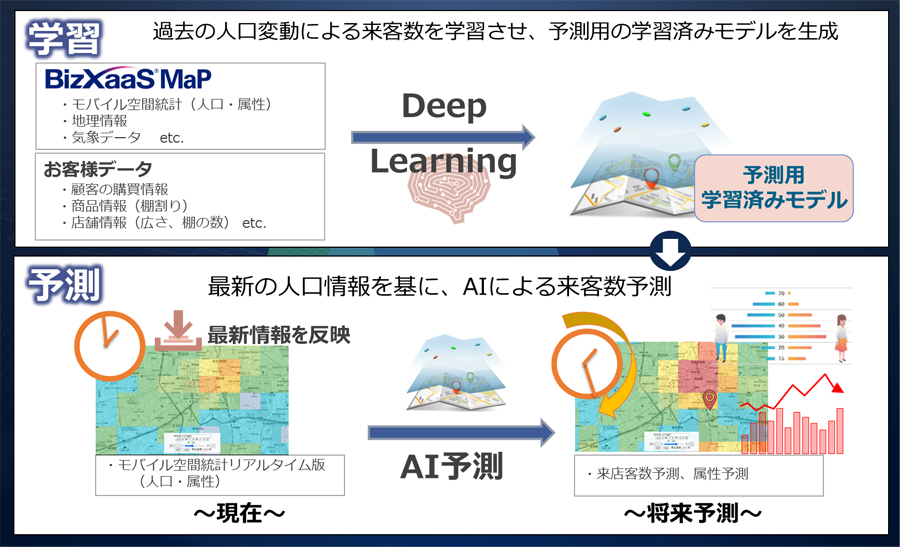 図：リアルタイム人口データからの店舗来客予測