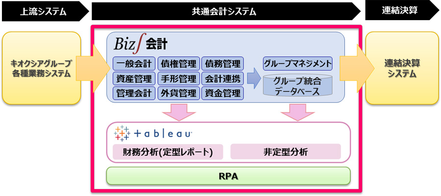 図：キオクシアグループ 共通会計システム概要（※2021年1月現在）
