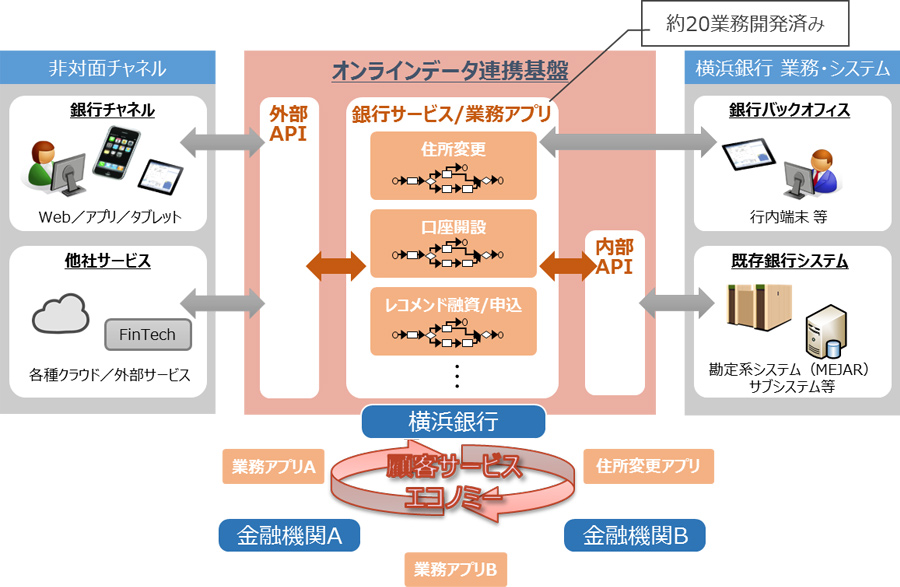 図1：オンラインデータ連携基盤と顧客サービスエコノミーのイメージ