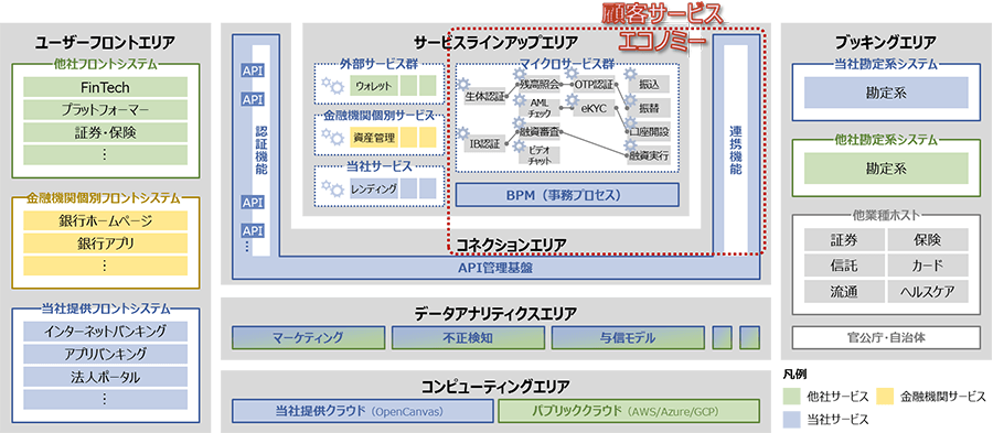 図2：「Open Service Architecture」における顧客サービスエコノミーの位置づけ