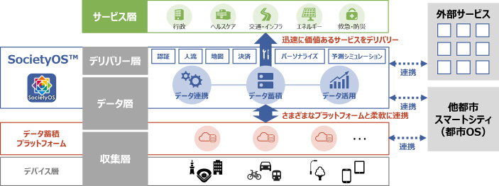 図2：SocietyOSアーキテクチャーイメージ