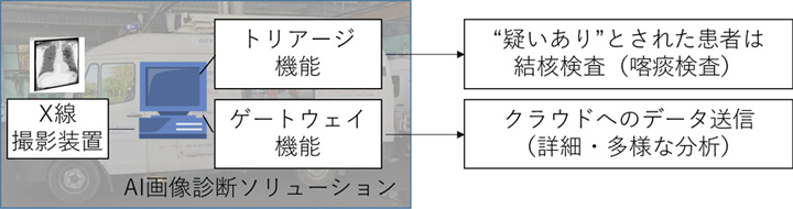 図2：検査の流れ