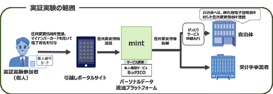 図1：実証実験について
