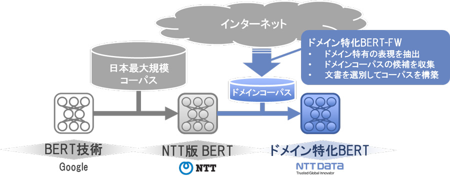 図1：ドメイン特化BERT-FWの仕組み