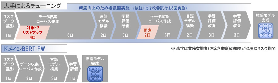 図2：ドメイン特化BERT-FWによるモデル構築期間短縮のイメージ