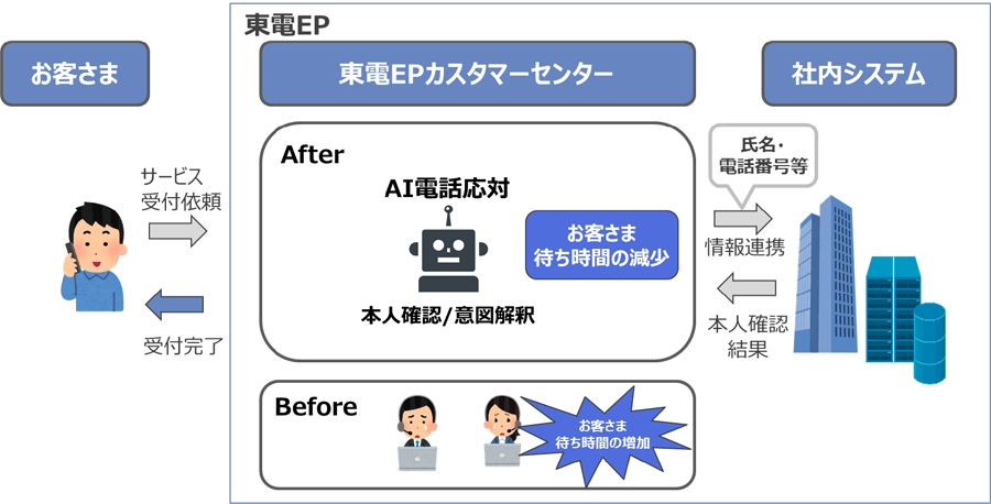 図：AI電話サービス提供イメージ