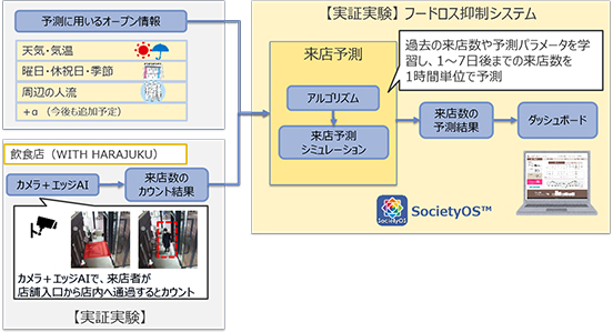 図1：実証実験イメージ