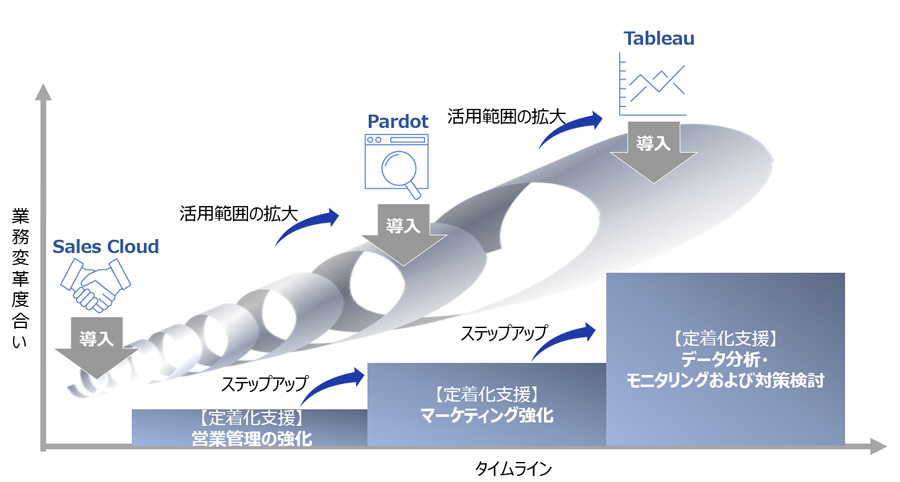 図1：定着化支援フェーズを起点としたビジネス変革の進展