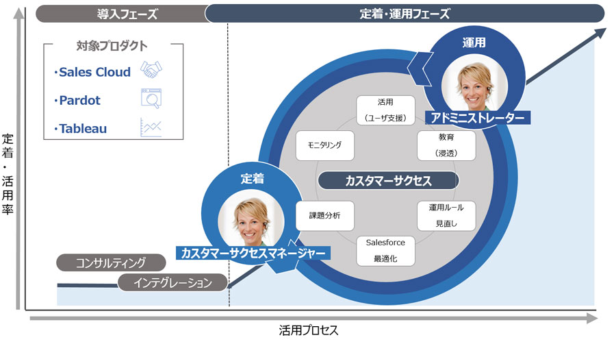 図2：定着化支援フェーズでのカスタマーサクセスサイクル