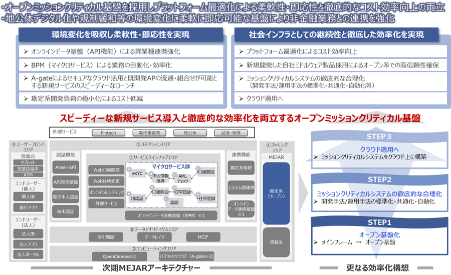 図：次期共同利用システム（MEJAR）の概要（当社OSAに基づく整理）