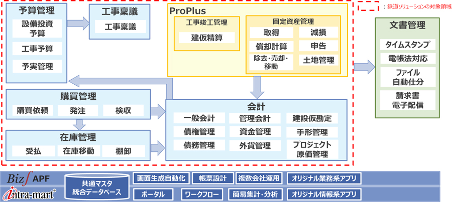 図：「Biz∫鉄道ソリューション」の全体図