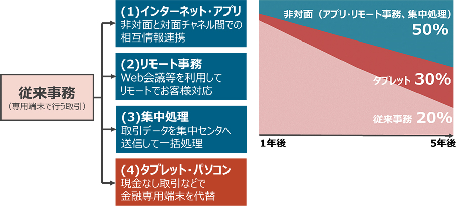 図1：従来事務の他チャネルシフト戦略のイメージ