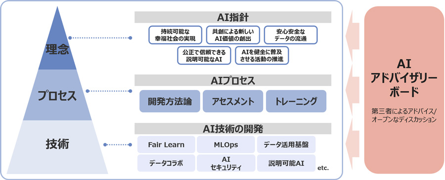 図1：NTTデータにおけるAIガバナンスの取り組み全体像