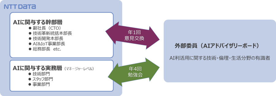 図2：AIアドバイザリーボードにおける活動内容