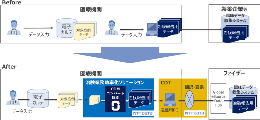 データフローのイメージ