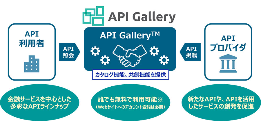 図2：「API gallery」全体概要