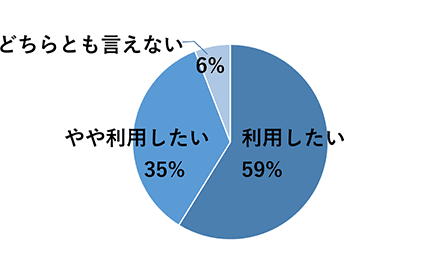 図5：自分以外の誰かと一緒にレンタカーで旅行する際に利用したいと思いますか？