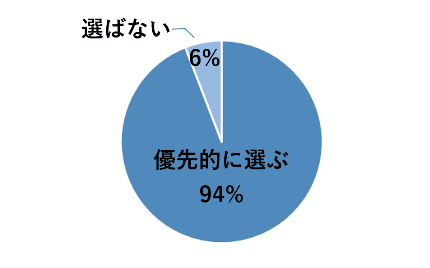 図6：条件が同じだった場合、このサービスを提供するレンタカー事業者を優先的に選びますか？